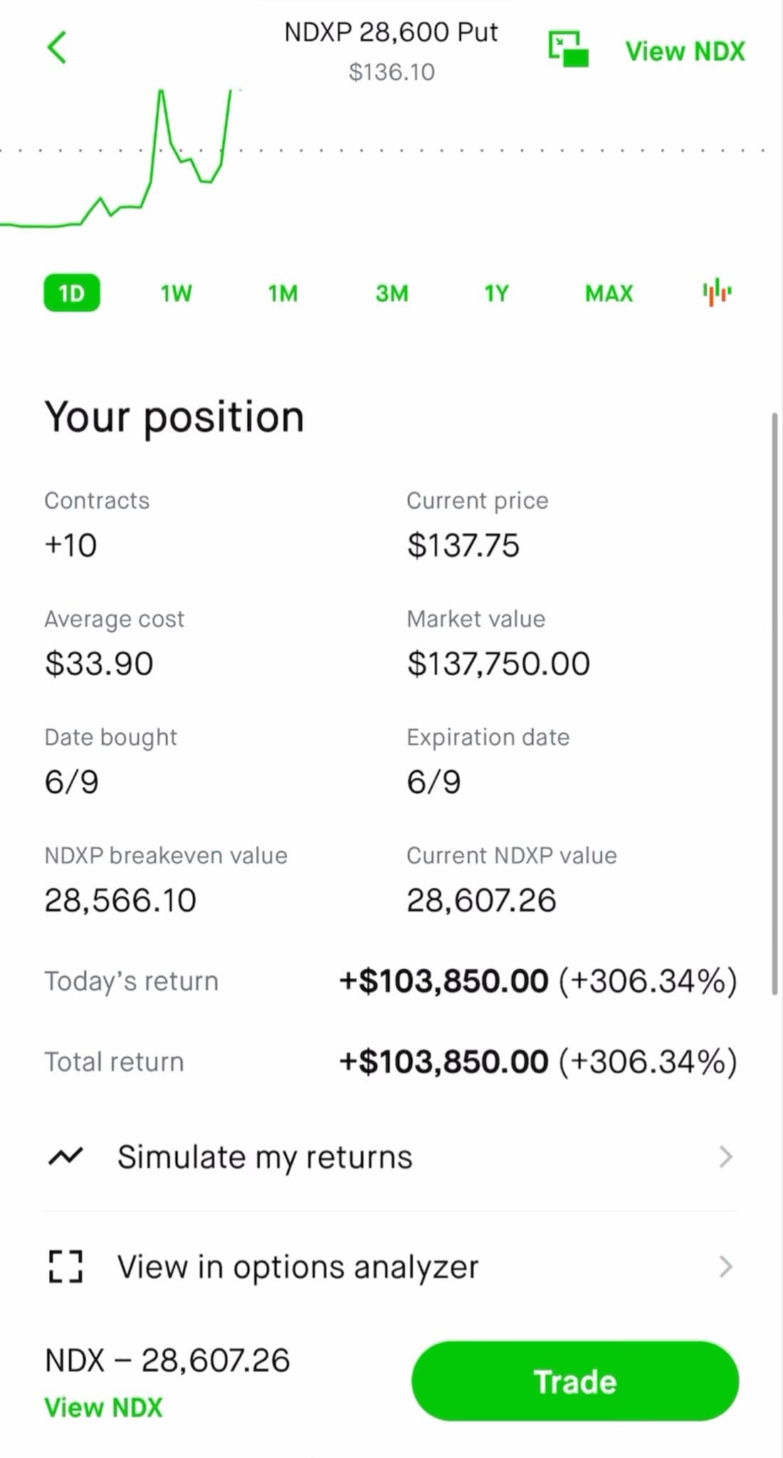 Trading account screenshot posted to X showing a 140,000 dollar day